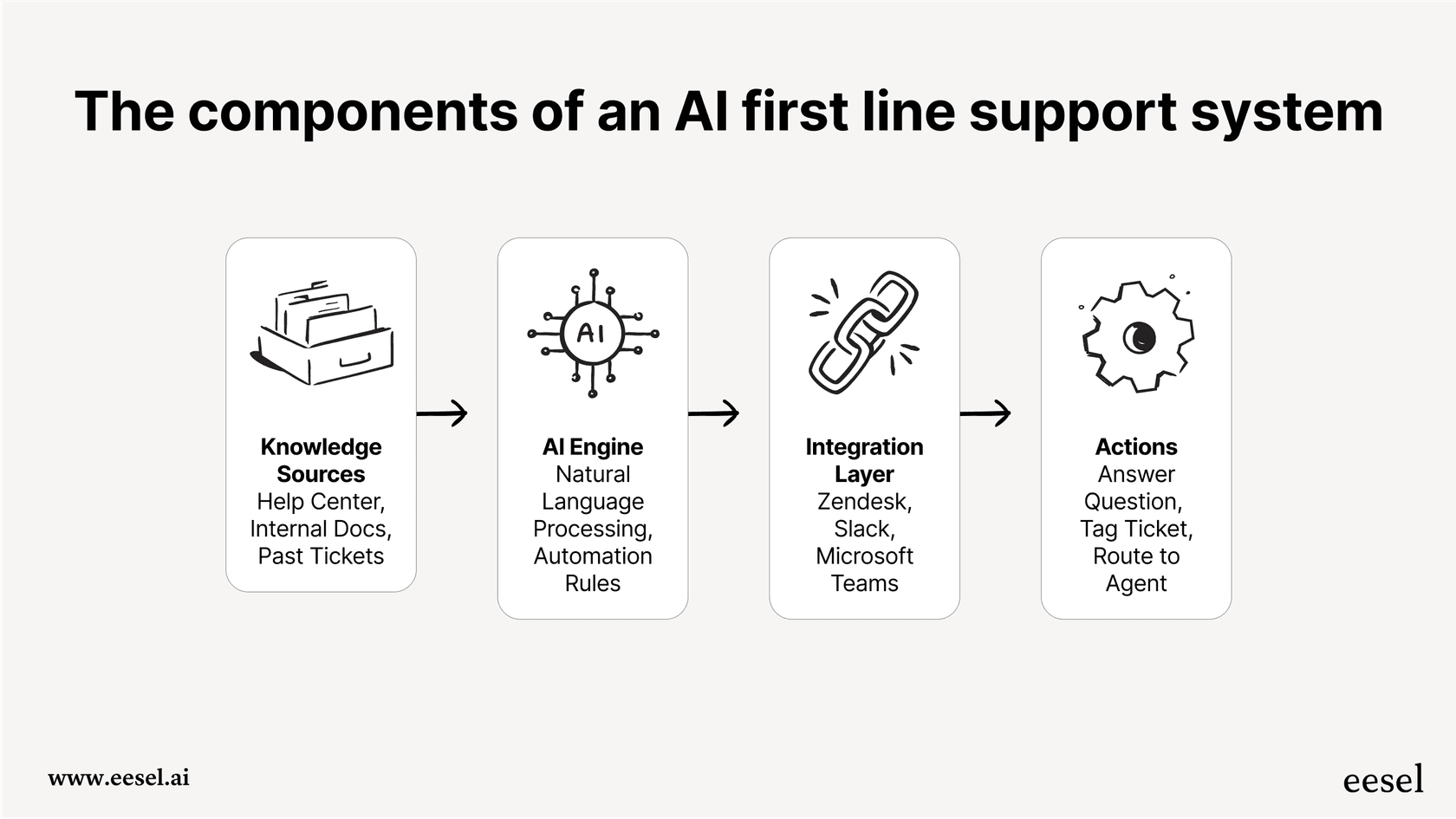 A mermaid chart explaining how knowledge sources, an automation engine, and an integration layer work together in AI first line support.