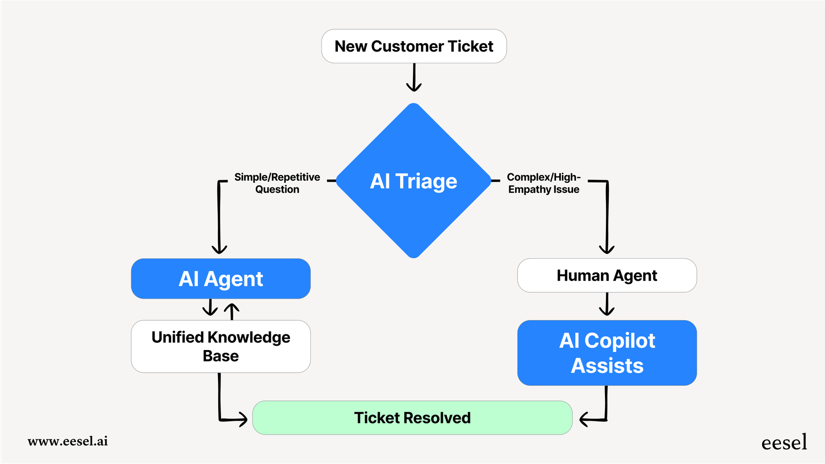Mermaid chart explaining the ticket lifecycle in a Digital AI support system, from AI Triage to resolution by either an AI Agent or a human agent with an AI Copilot.