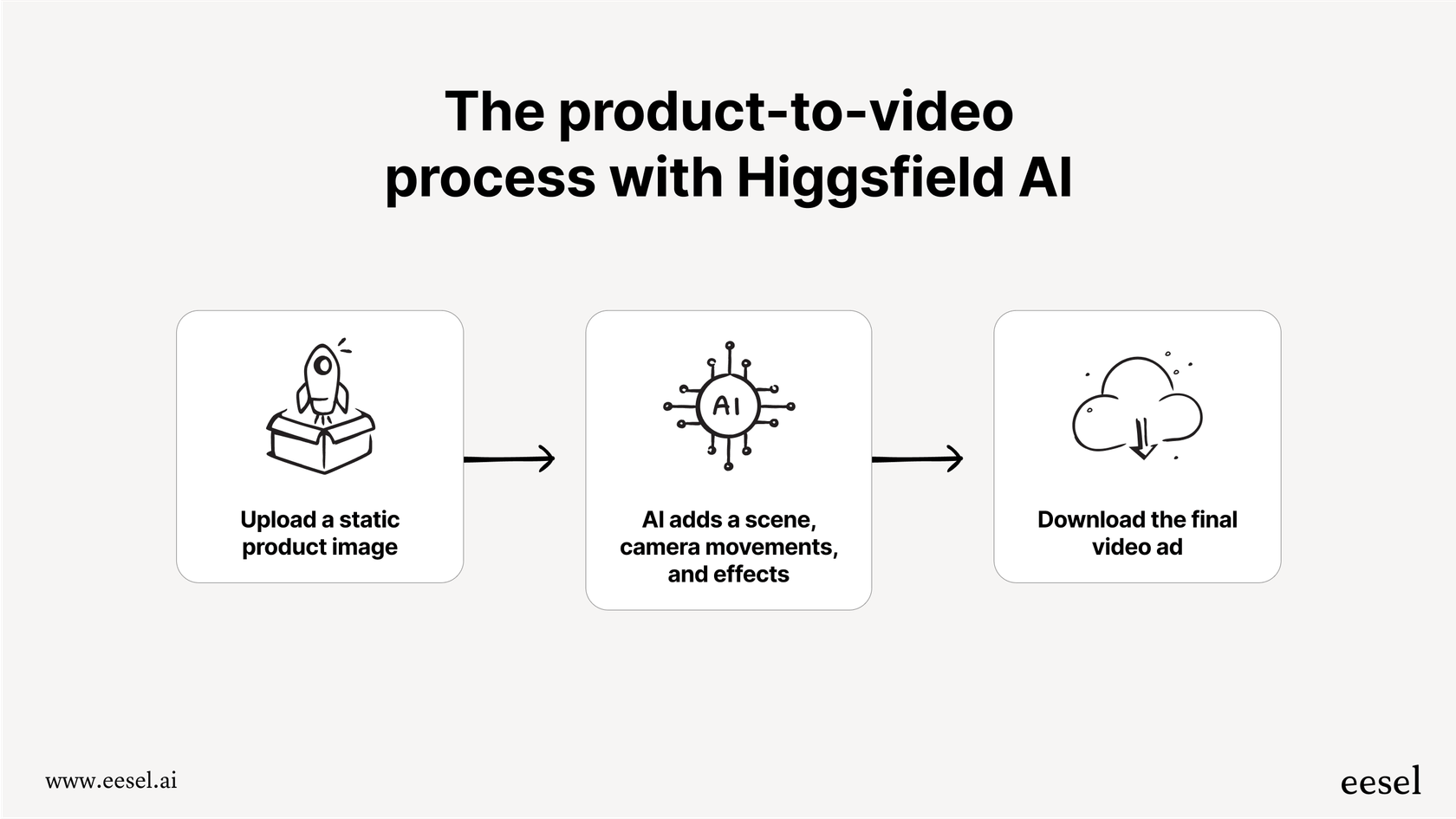A simple three-step workflow of the Higgsfield AI product-to-video feature: 1. Upload a static product image. 2. AI adds a scene, camera movements, and effects. 3. Download the final video ad.
