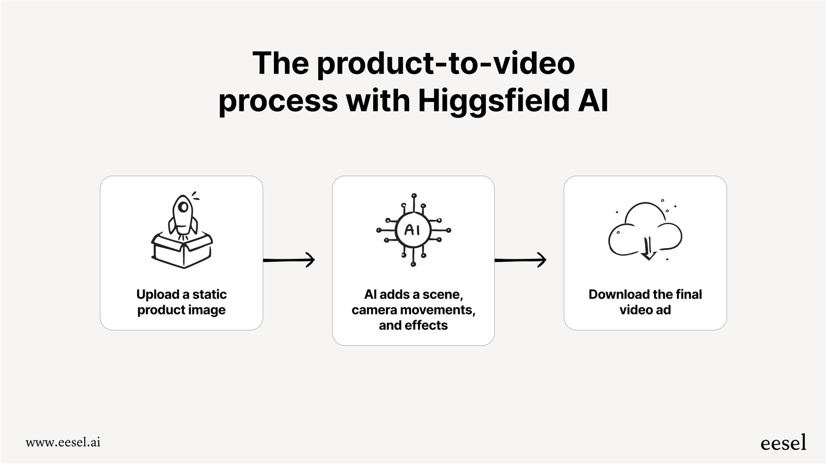 A simple three-step workflow of the Higgsfield AI product-to-video feature: 1. Upload a static product image. 2. AI adds a scene, camera movements, and effects. 3. Download the final video ad.