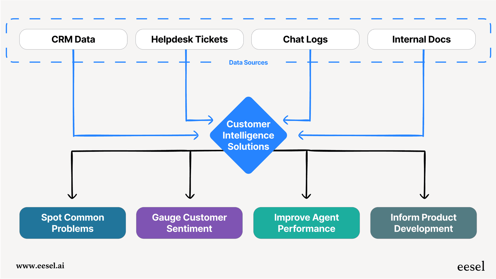 A chart showing how customer intelligence solutions gather data from multiple sources to produce actionable business insights.
