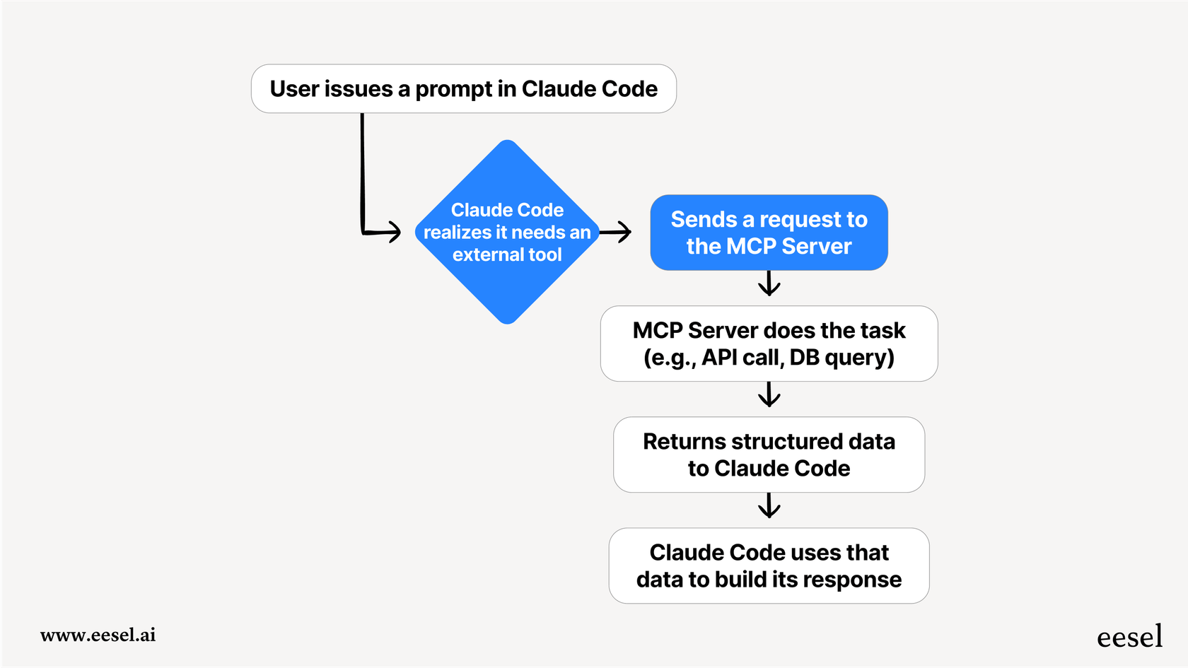 A workflow explaining the necessity of Claude Code MCP server integration.