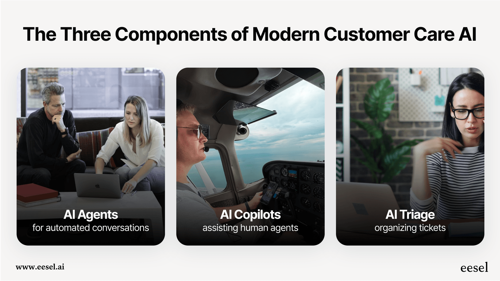 A visual breakdown of a customer care ai system, showing AI Agents for automated conversations, AI Copilots assisting human agents, and AI Triage organizing tickets in the background.