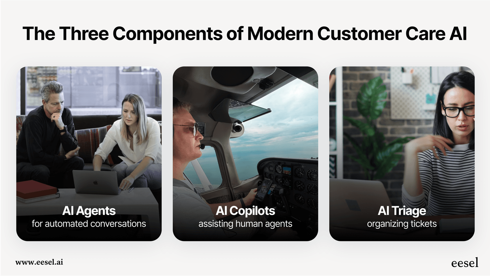 A visual breakdown of a customer care ai system, showing AI Agents for automated conversations, AI Copilots assisting human agents, and AI Triage organizing tickets in the background.