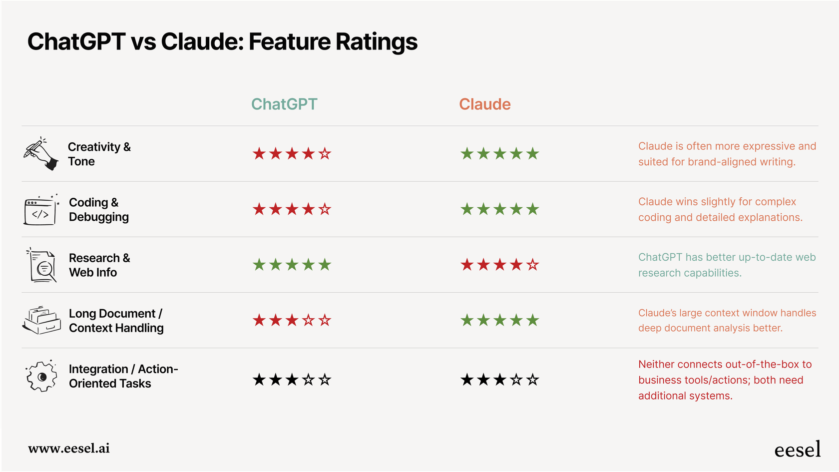 Infographic comparing the core strengths of ChatGPT vs. Claude for business use, including writing style, coding ability, and research capabilities.