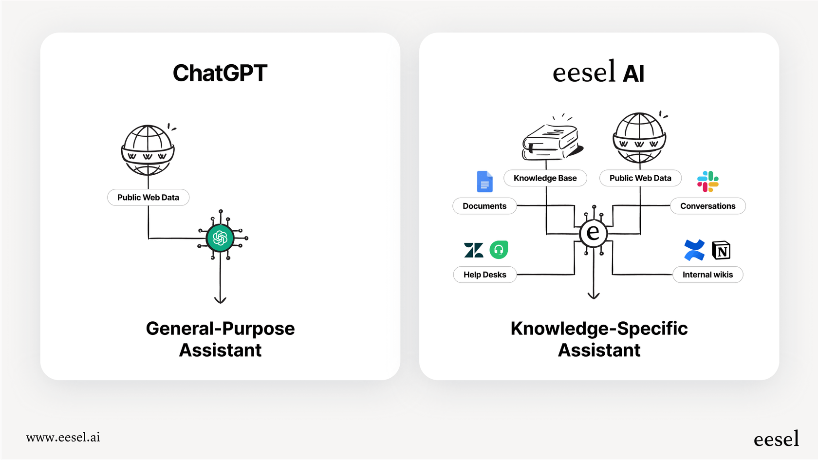 An infographic comparing a general ChatGPT Slack assistant that uses public web data with a knowledge-specific assistant connected to internal company documents.