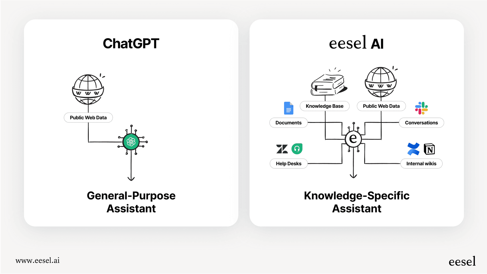 An infographic comparing a general ChatGPT Slack assistant that uses public web data with a knowledge-specific assistant connected to internal company documents.