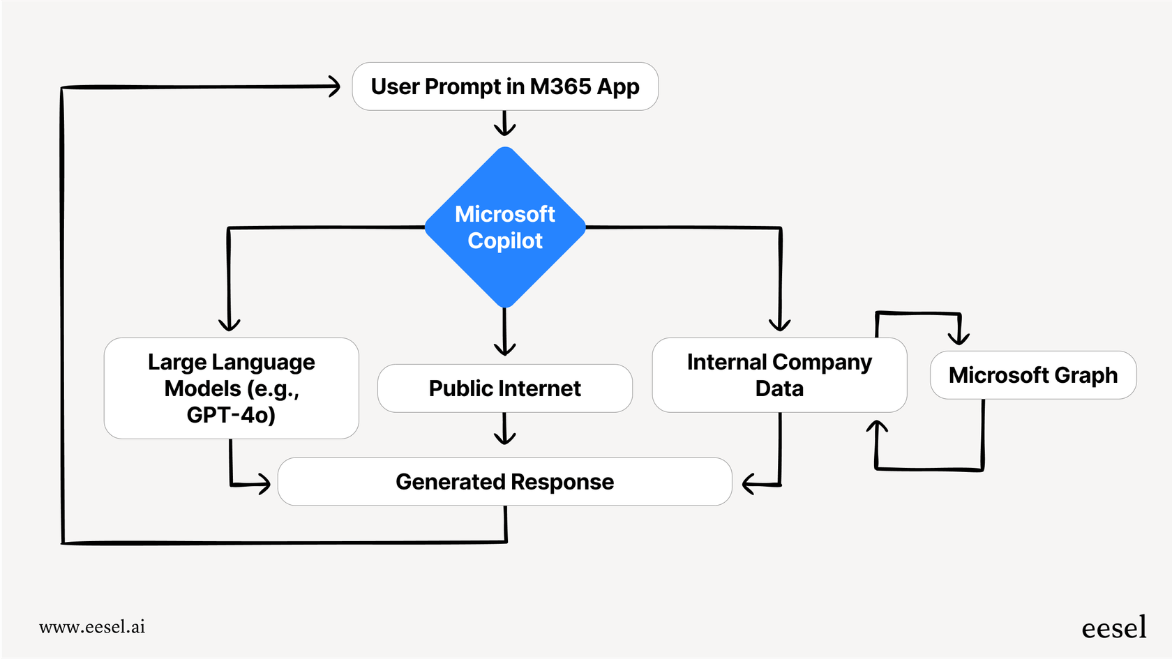 A workflow diagram providing a visual Copilot overview of its data processing, showing user prompts, LLMs, and data sources like the Microsoft Graph.