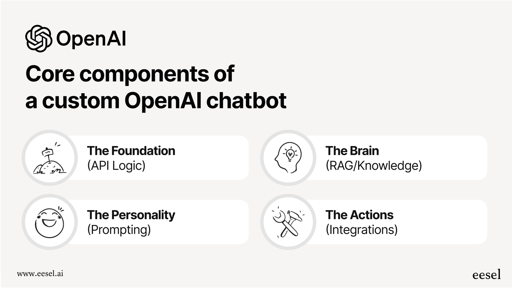 An infographic showing the core components needed to build a custom OpenAI chatbot, relevant to understanding the structure behind ChatKit Widgets.
