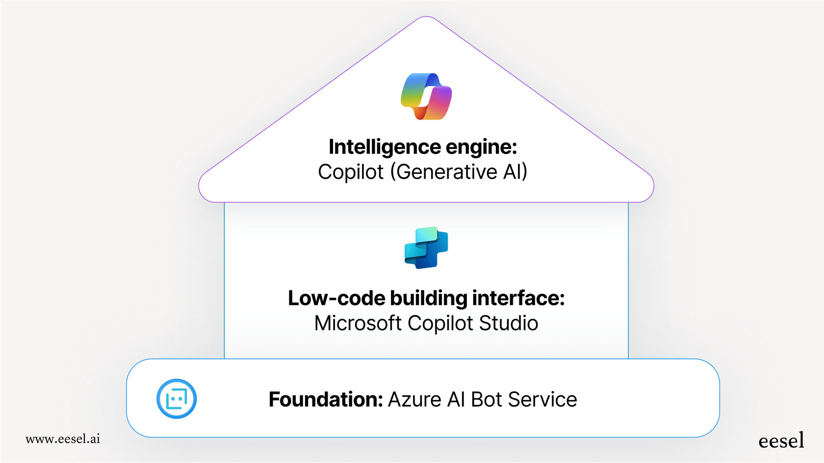 An infographic explaining the key parts of the Microsoft AI chatbot ecosystem, including Azure, Copilot Studio, and Copilot AI.