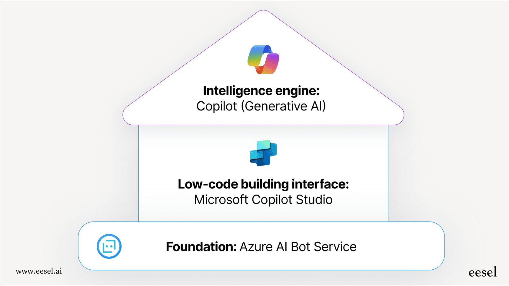 An infographic explaining the key parts of the Microsoft AI chatbot ecosystem, including Azure, Copilot Studio, and Copilot AI.