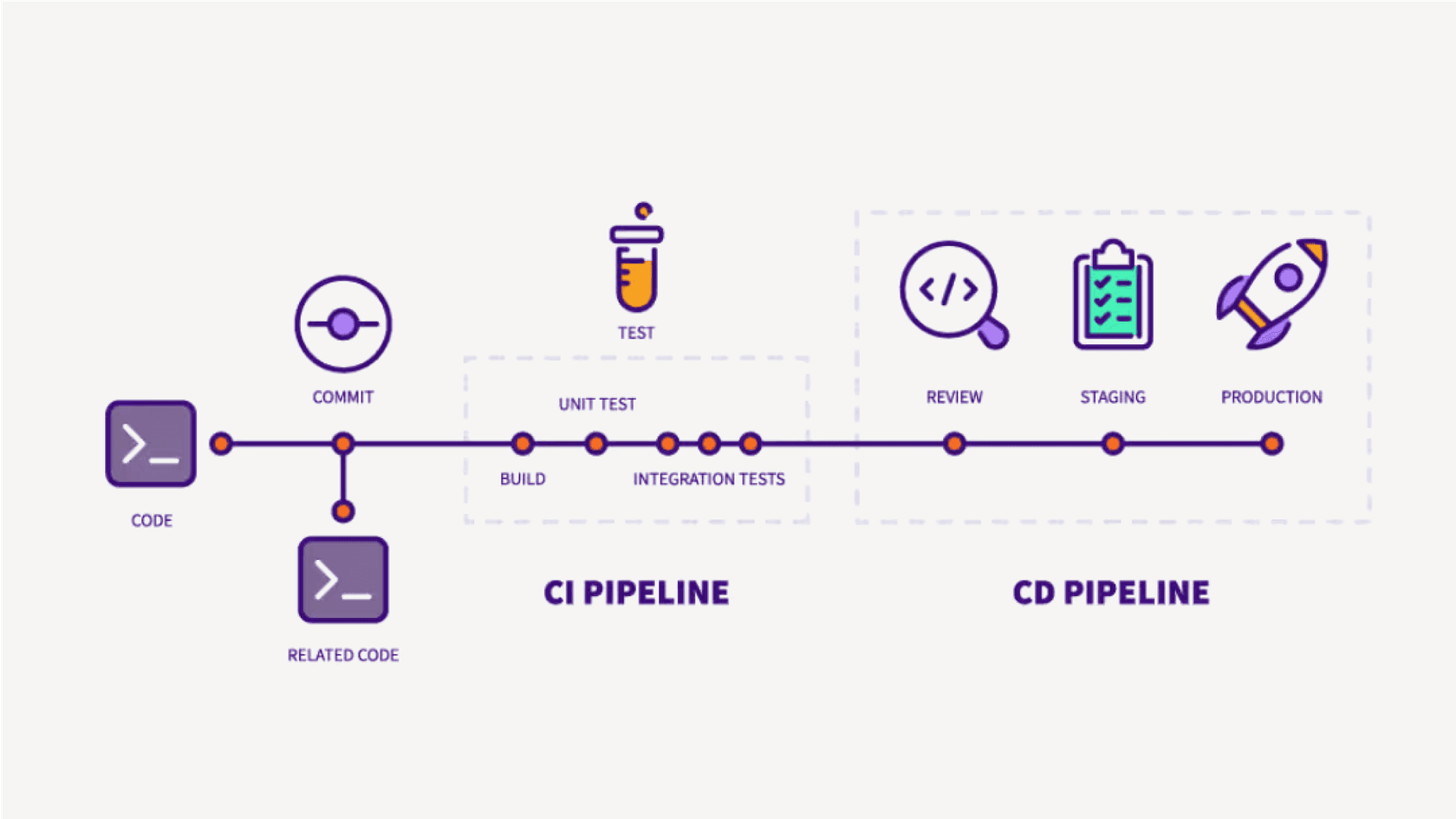 Infographic illustrating the all-in-one DevSecOps platform within the GitLab pricing structure.