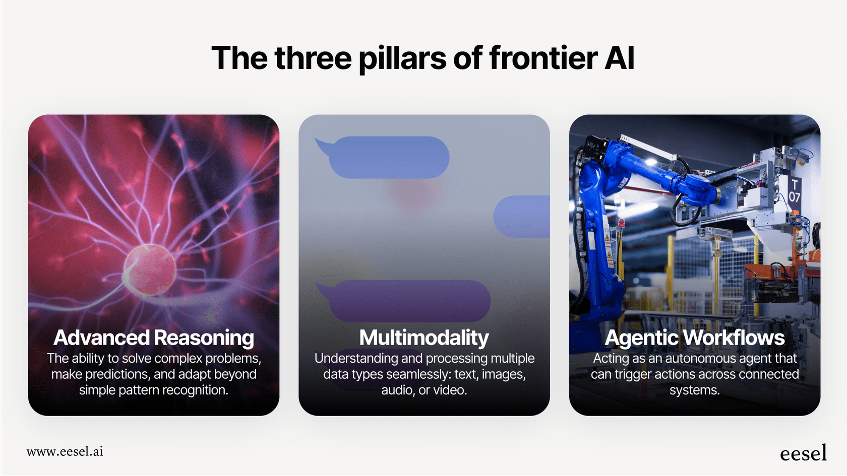 An infographic summarizing the three pillars of frontier AI: advanced reasoning, multimodality for understanding different data types, and agentic workflows for taking action in other systems.