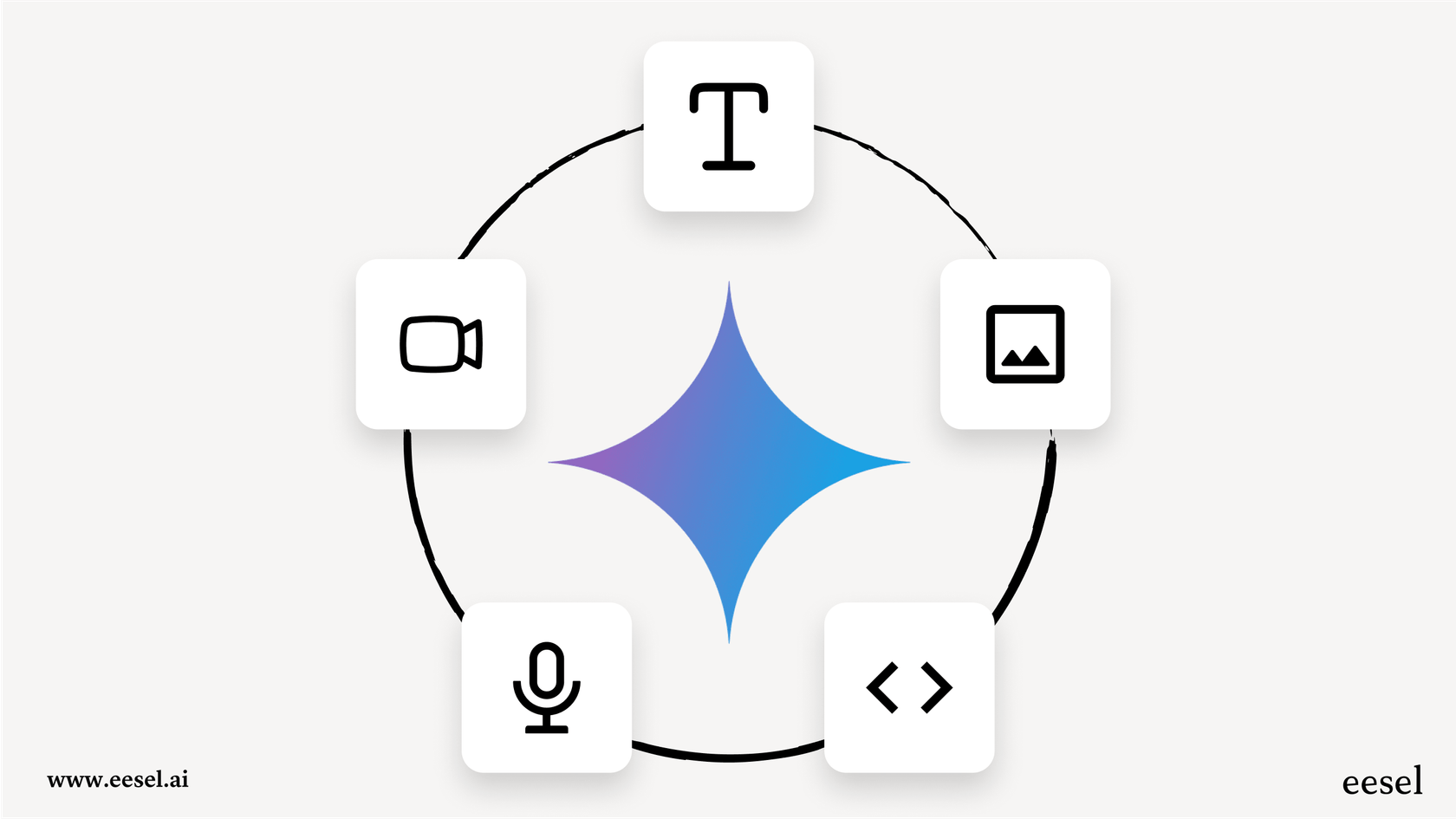 An infographic demonstrating how the multimodal Gemini AI model processes text, images, audio, video, and code simultaneously.
