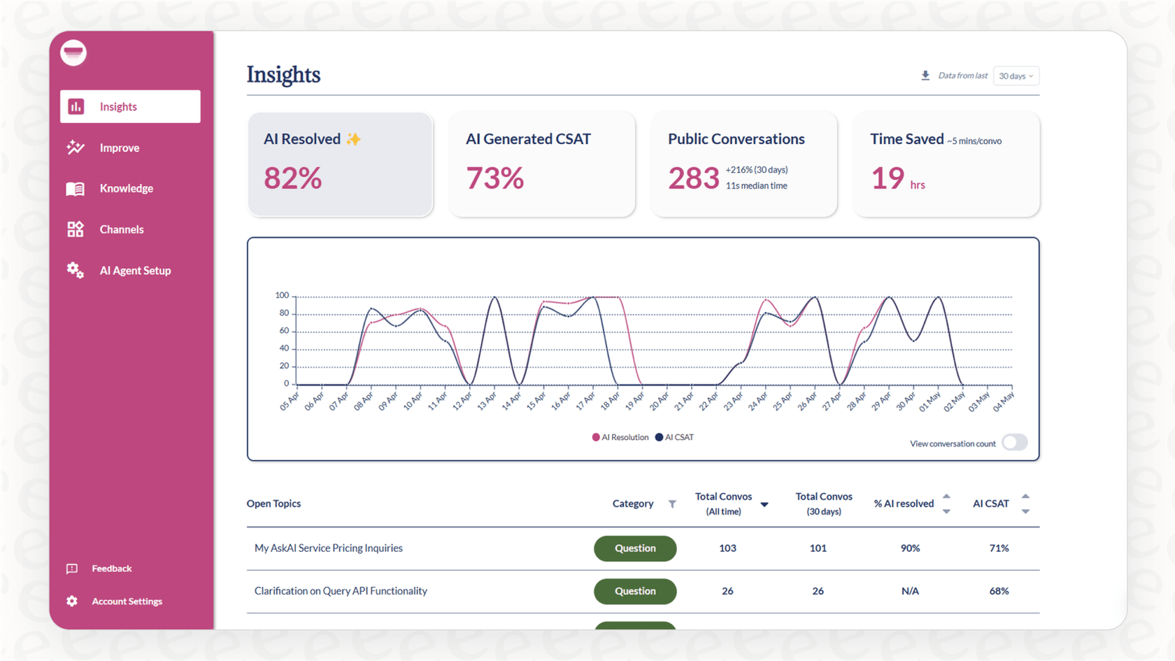 A user's view of the My AskAi dashboard, showing analytics and settings for the AI agent.