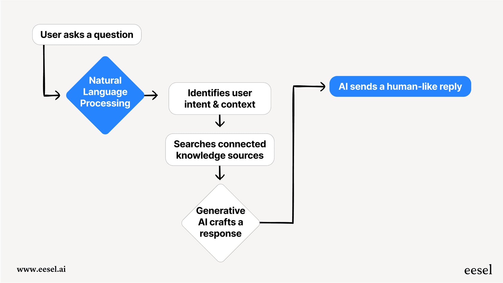 A workflow explaining the technologies in a conversational assistance.