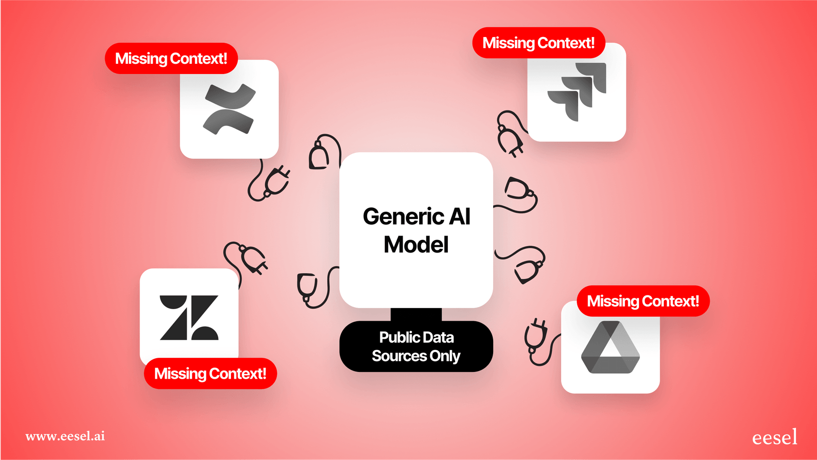 Diagram showing the difference between a generic AI and a context-aware AI for Artificial Intelligence software development.