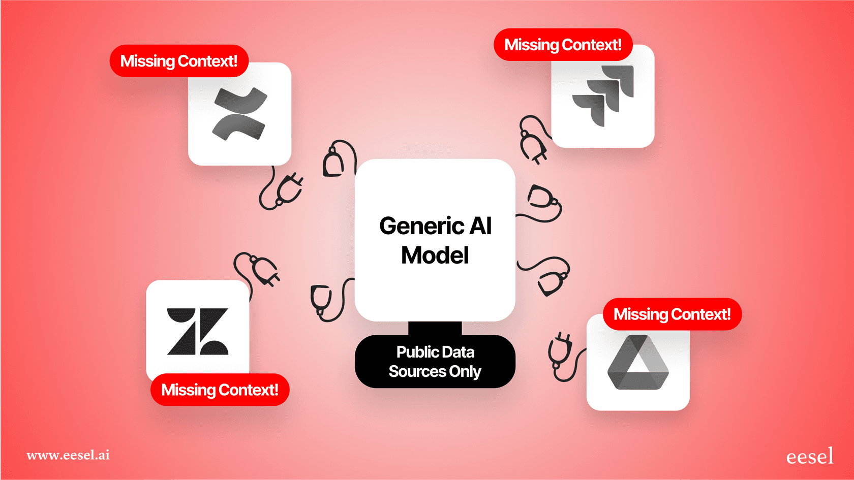 Diagram showing the difference between a generic AI and a context-aware AI for Artificial Intelligence software development.