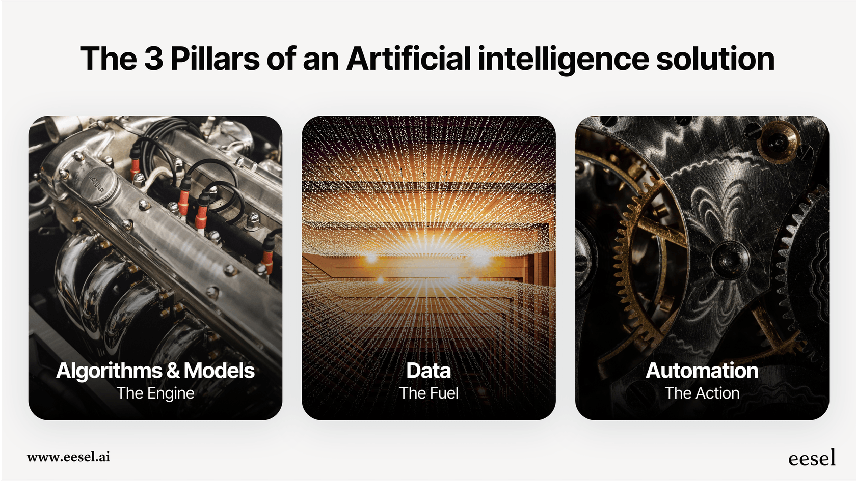 An infographic showing the three key parts of an Artificial intelligence solution: algorithms as the engine, data as the fuel, and automation as the action.