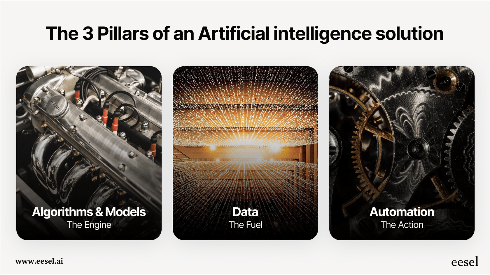 An infographic showing the three key parts of an Artificial intelligence solution: algorithms as the engine, data as the fuel, and automation as the action.