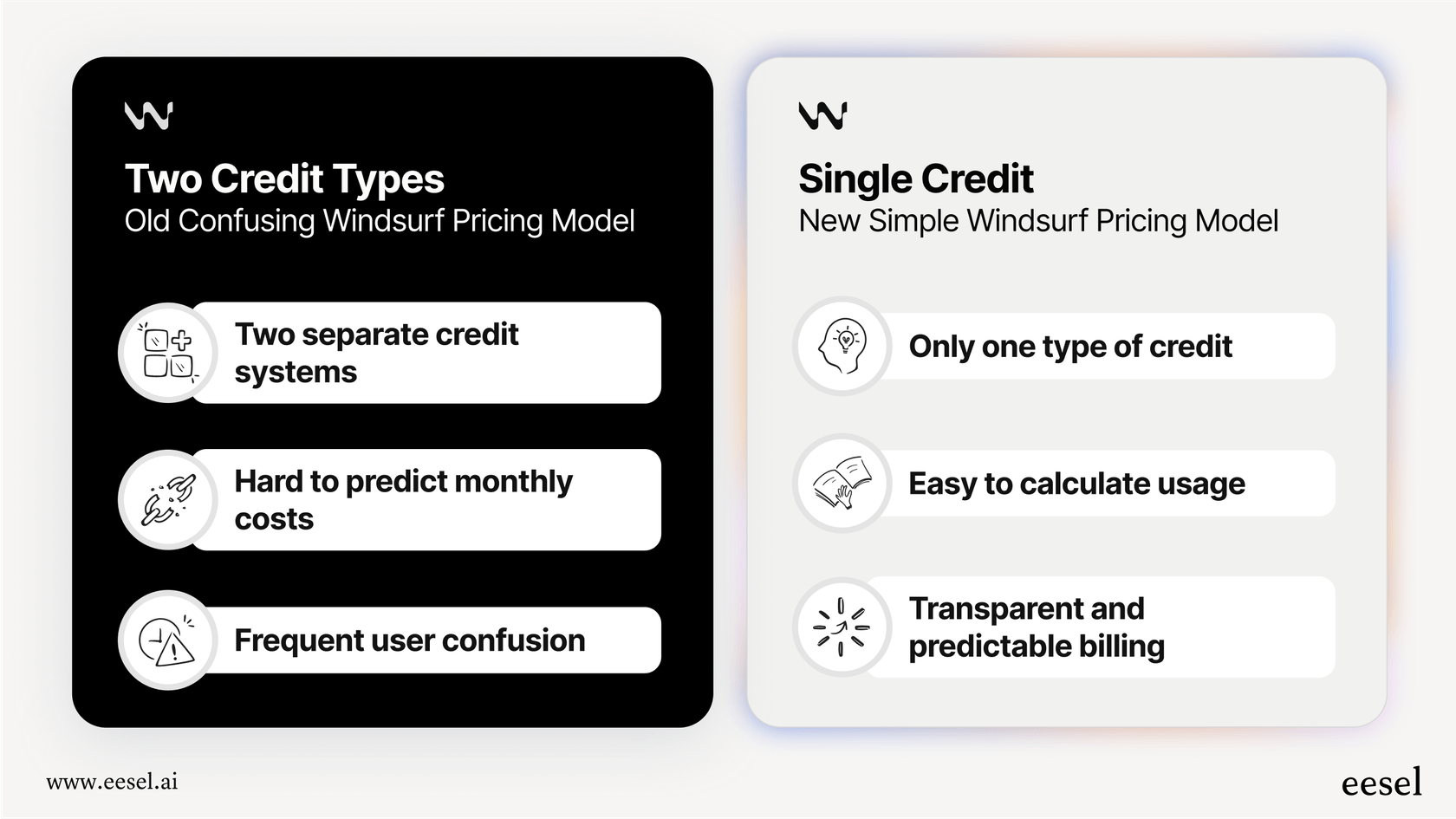 Infographic comparing the old and new Windsurf pricing structures, highlighting the move to a simpler, single-credit system.