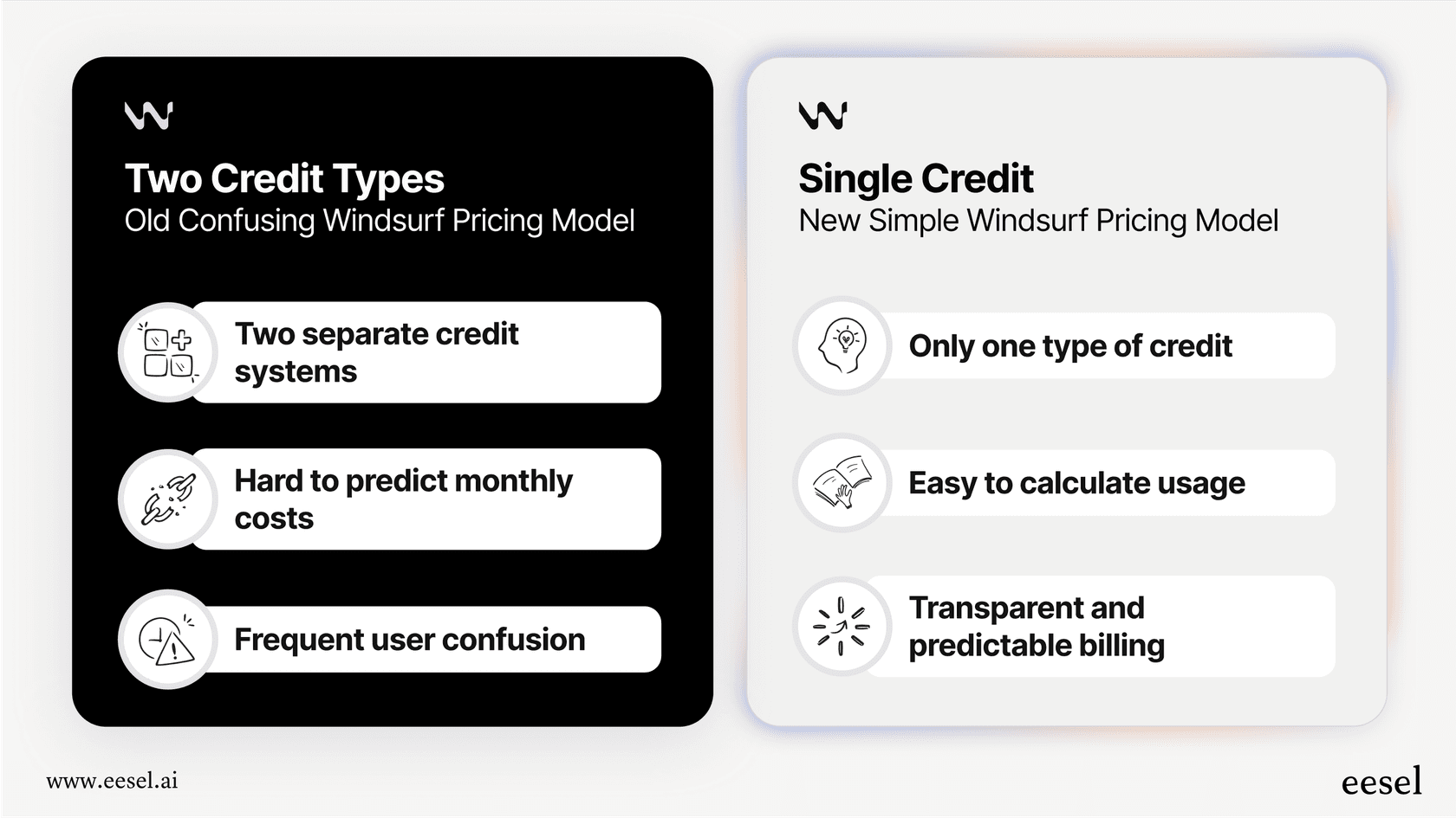 Infographic comparing the old and new Windsurf pricing structures, highlighting the move to a simpler, single-credit system.