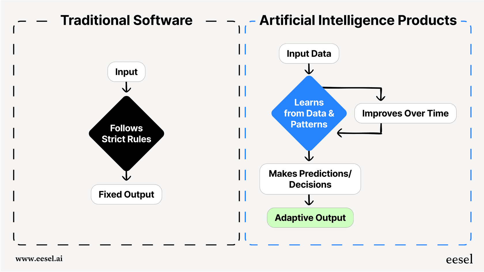 A flowchart comparing rule-based traditional software to learning-based artificial intelligence products for business.