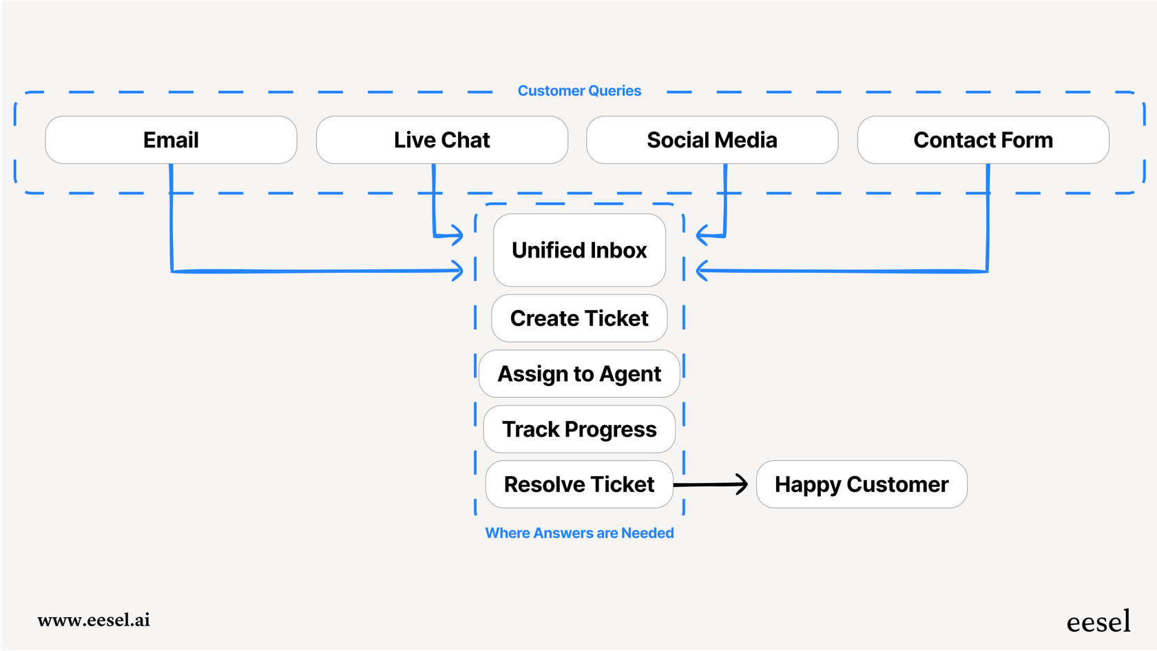 Un diagrama de flujo que muestra cómo el software de help desk para ecommerce toma las preguntas de los clientes del correo electrónico, el chat y las redes sociales, las convierte en tickets, las asigna a un agente y las rastrea hasta su resolución.