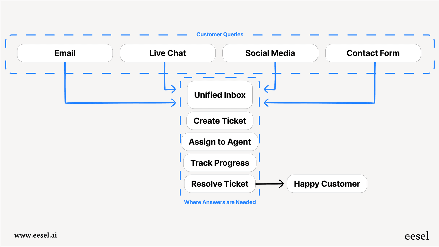 Um fluxograma mostrando como o software de help desk para ecommerce recebe perguntas de clientes via e-mail, chat e redes sociais, as transforma em tickets, atribui a um agente e as rastreia até a resolução.