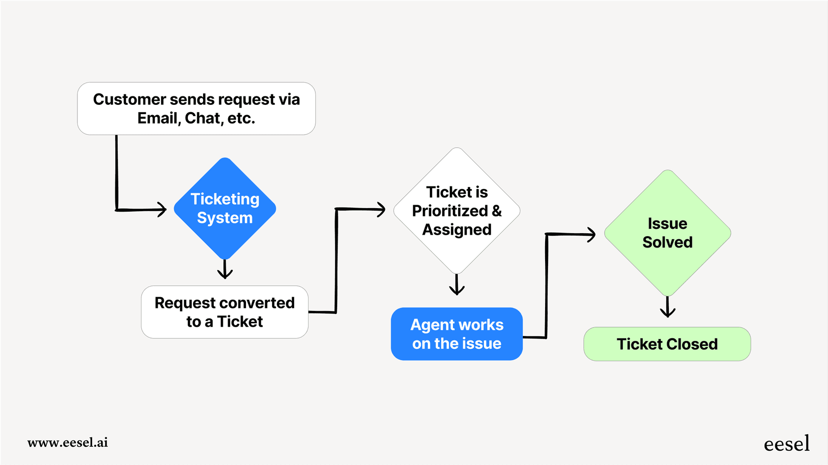 Diagram illustrating the process of a customer service ticketing system, from initial customer request to ticket resolution.