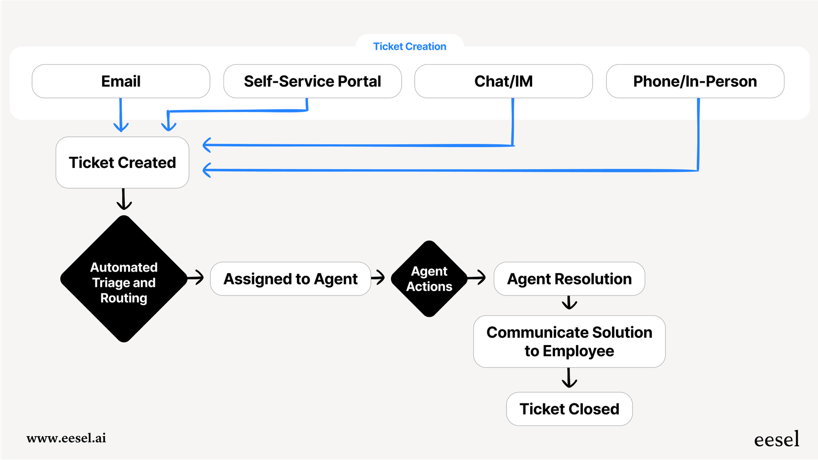 A diagram showing the stages of an IT support ticketing system, including ticket creation from multiple channels, automated assignment, agent resolution, and closing the loop with the employee.