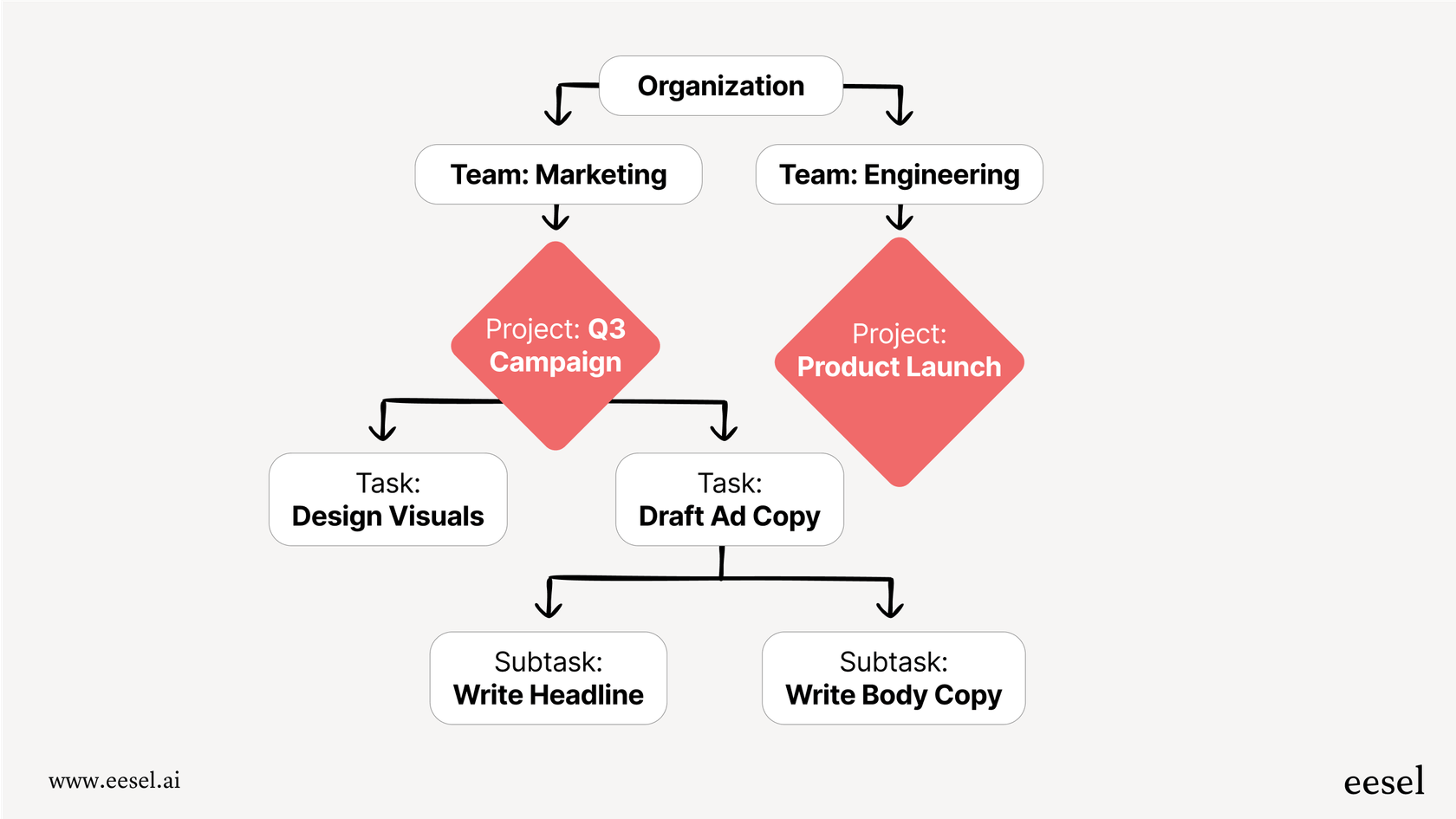 Dieser Workflow bietet einen visuellen Asana-Überblick und zeigt, wie Organisationen Teams enthalten, die Projekte verwalten, die aus Aufgaben und Teilaufgaben bestehen.