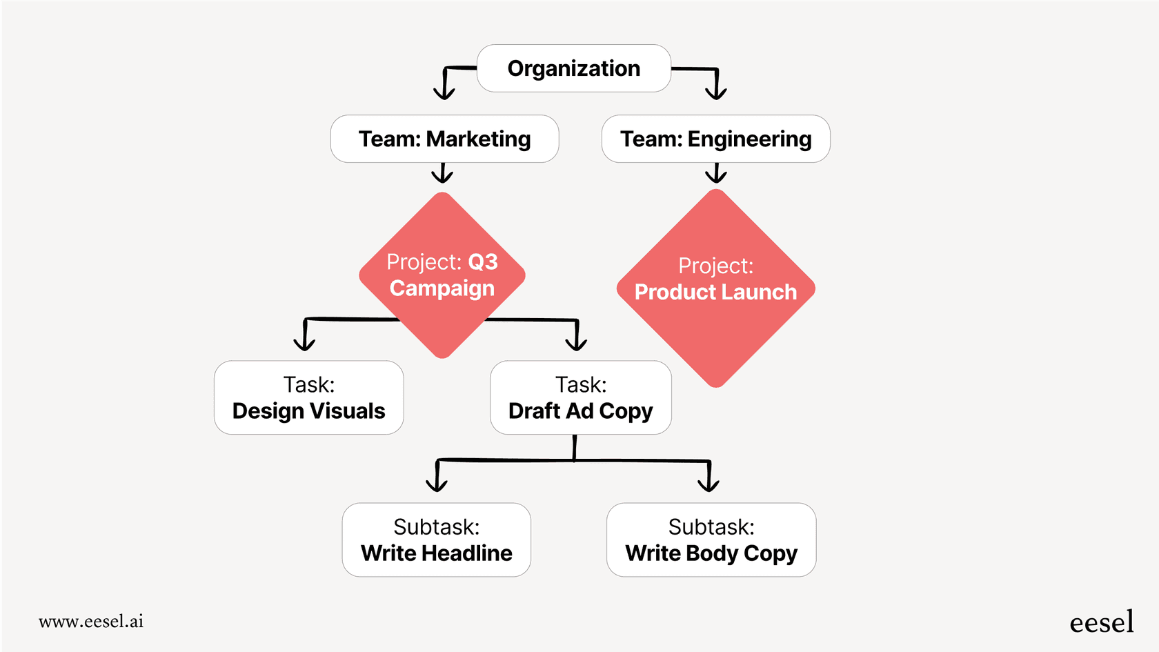 Este fluxo de trabalho oferece uma visão geral visual do Asana, mostrando como as Organizações contêm Equipas, que gerem Projetos compostos por Tarefas e Subtarefas.