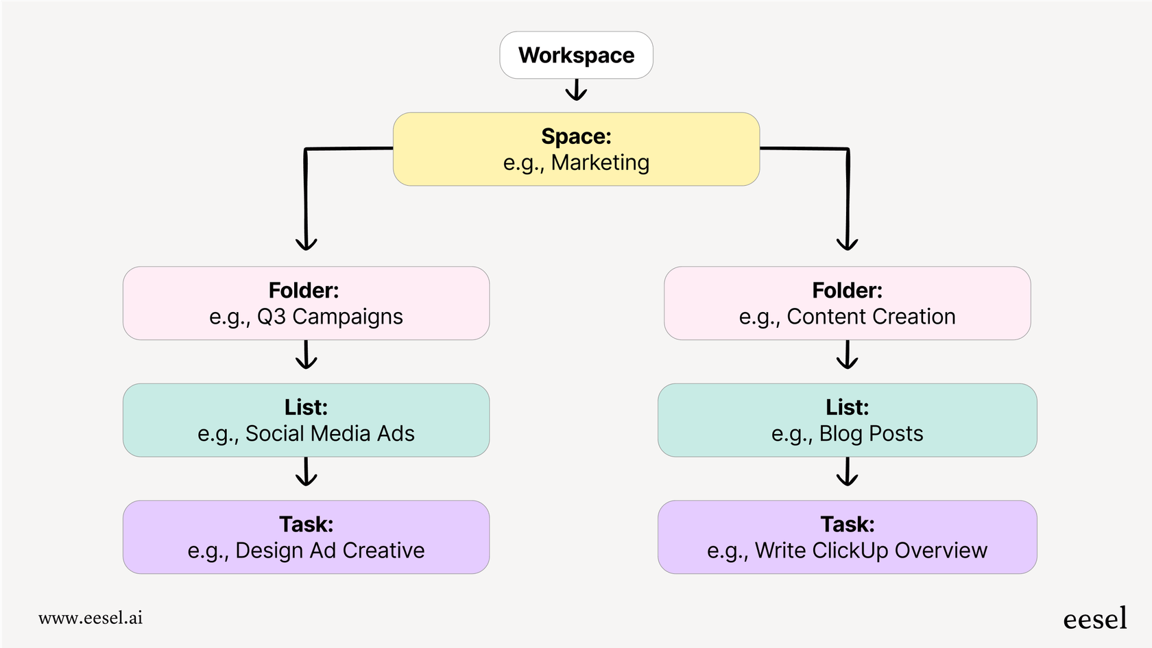 Mermaid-Diagramm, das einen Überblick über die Hierarchie von ClickUp gibt und Spaces an der Spitze zeigt, die zu Folders, dann zu Lists und schließlich zu einzelnen Tasks führen.