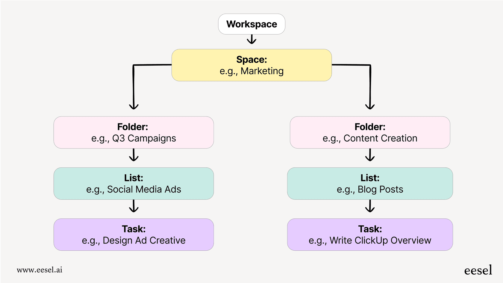 Mermaid chart providing a ClickUp overview of the hierarchy, showing Spaces at the top, leading to Folders, then Lists, and finally individual Tasks.