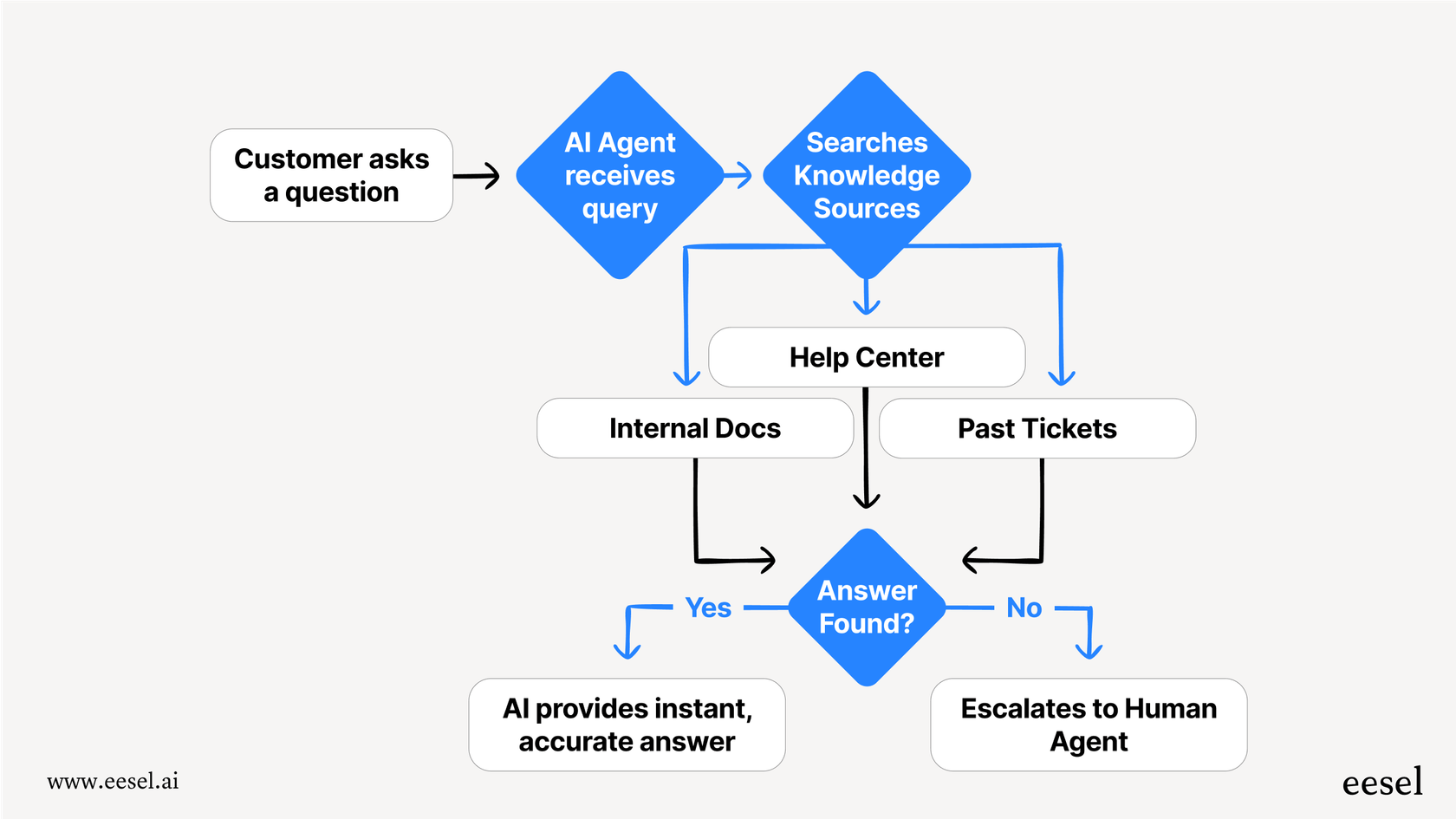 This workflow diagram shows the process flow for My AskAI alternatives, from initial customer query to resolution or agent escalation.