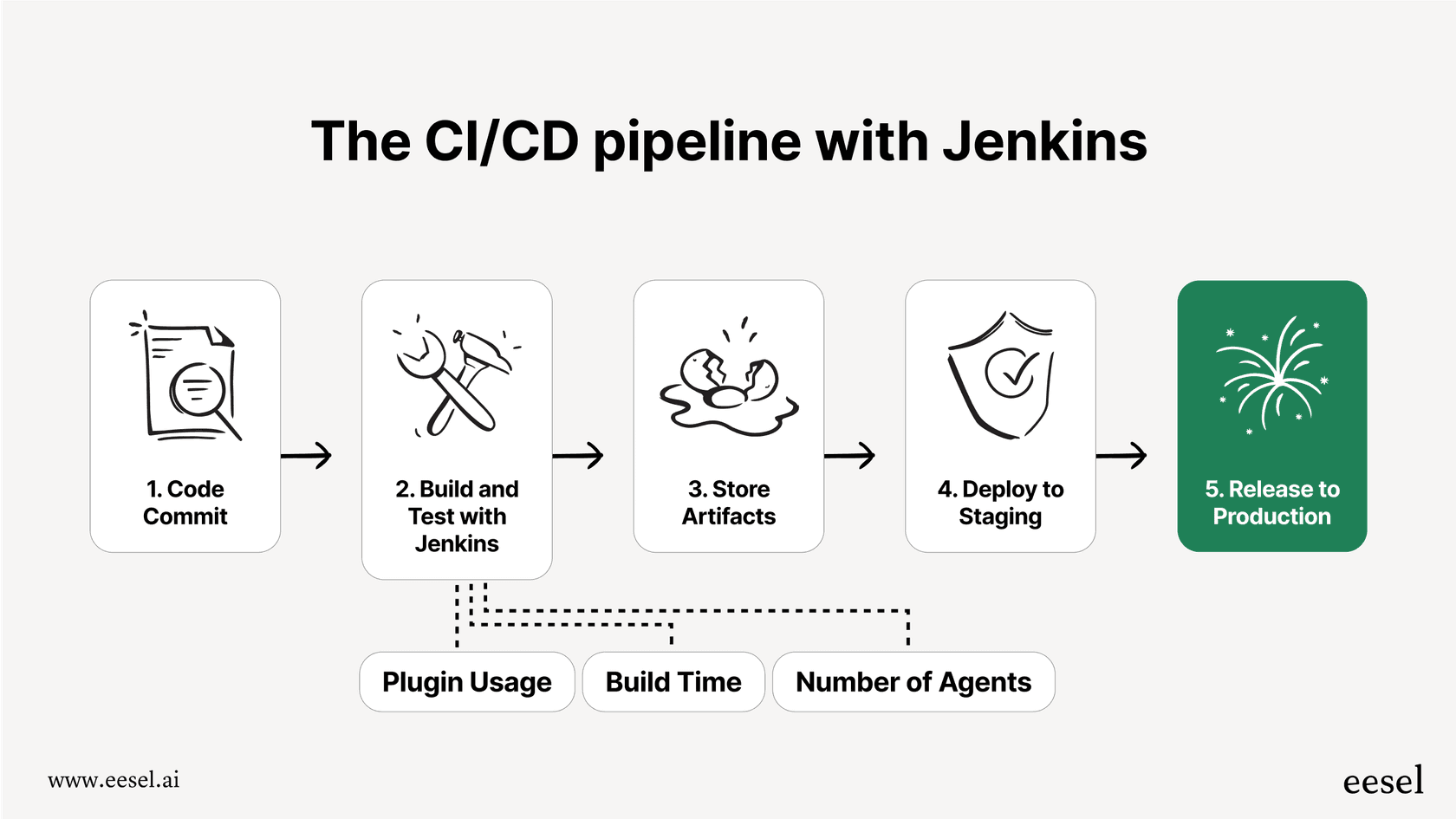 A diagram showing the stages of a CI/CD pipeline, highlighting the role of Jenkins and the factors affecting Jenkins pricing.