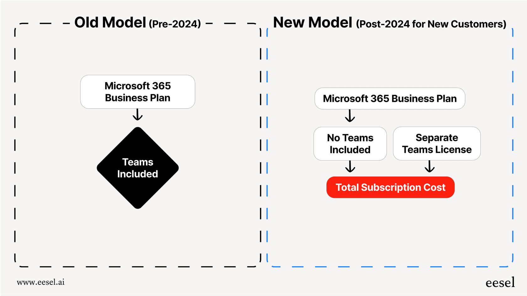 A flowchart comparing the old bundled Microsoft Teams pricing model with the new unbundled model where Teams is a separate license.