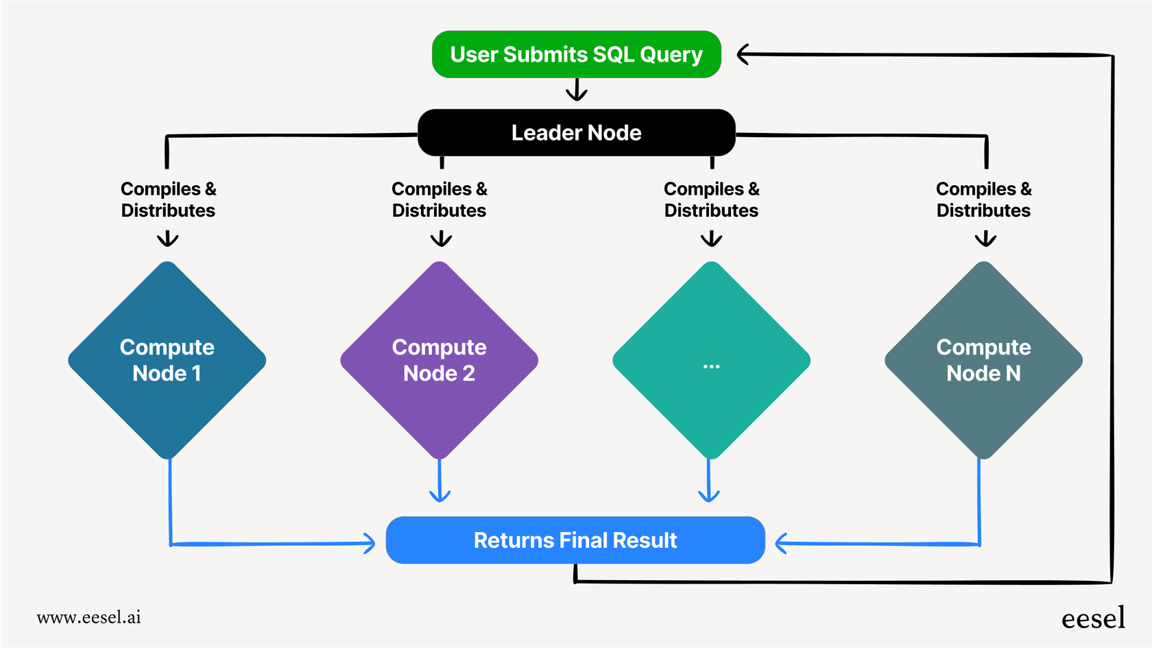 A visual workflow explaining how MPP works, which is a core concept in understanding Redshift pricing.