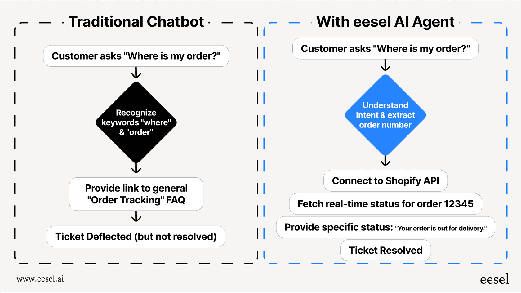 A flowchart showing how AI support agents can take action in external systems, while simple chatbots can only deflect questions.