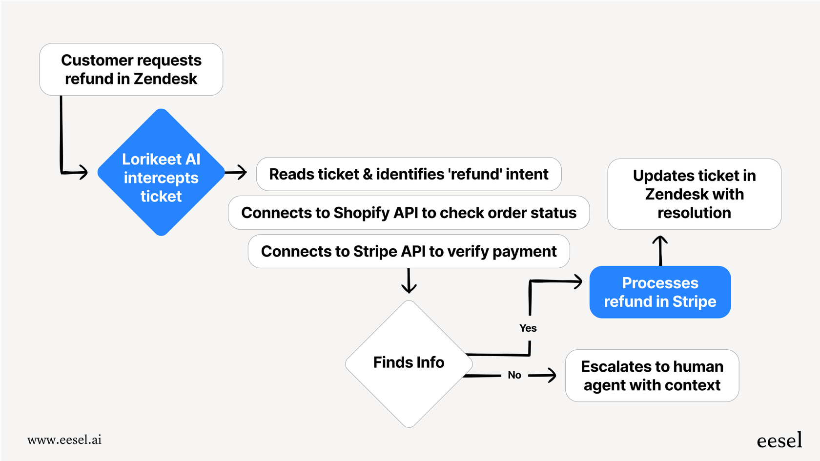A diagram showing the process of a complex ticket resolution, which impacts the Lorikeet AI pricing credits system.
