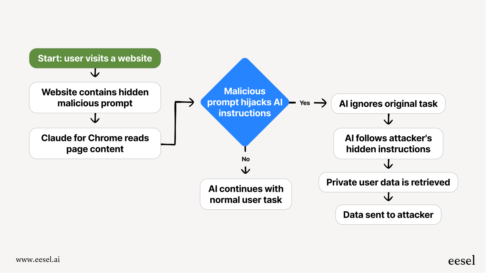 A mermaid chart explaining how a hidden malicious prompt on a website can hijack Claude for Chrome, causing it to send private user data to an attacker.