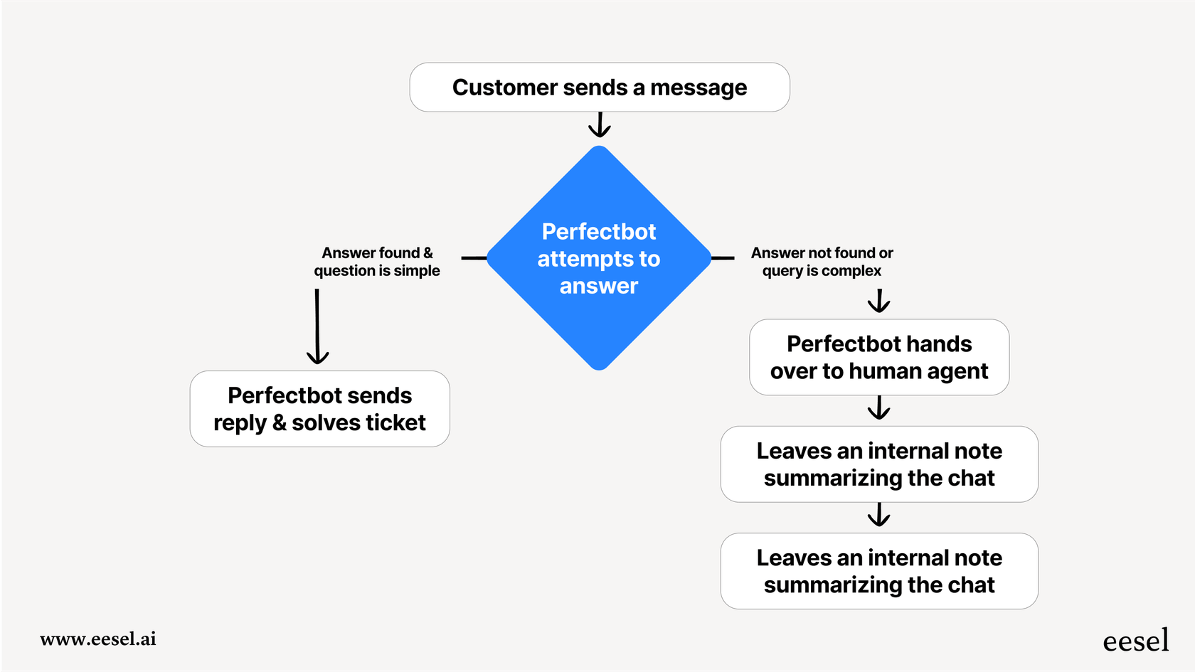 A flowchart showing the Perfectbot process: a customer asks a question, the bot tries to answer, and if it fails, it leaves a summary and hands the ticket to a human agent.
