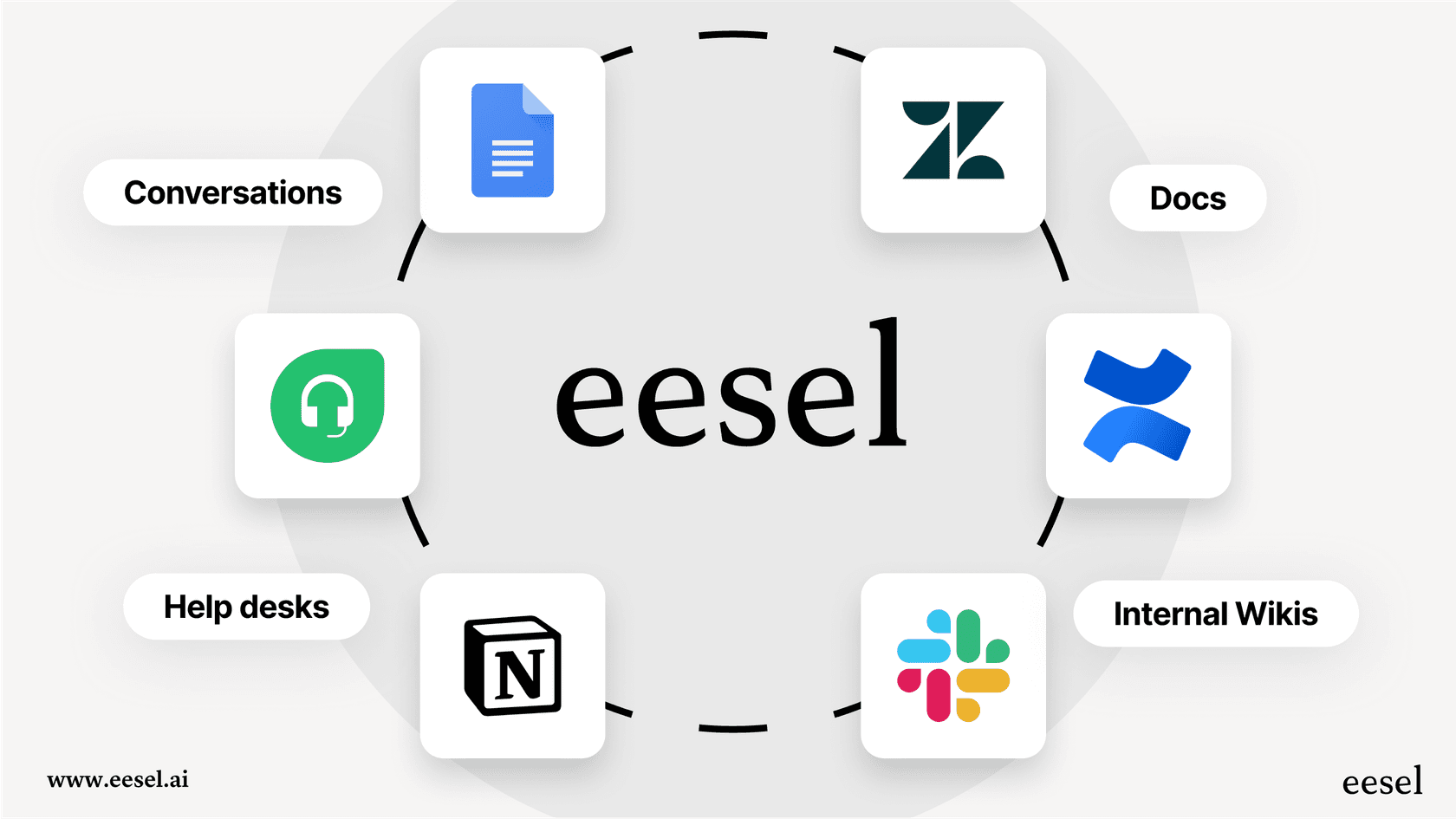 A visual representation of how a Digital AI support system unifies knowledge from sources like Confluence, Google Docs, and past tickets into a single source of truth.