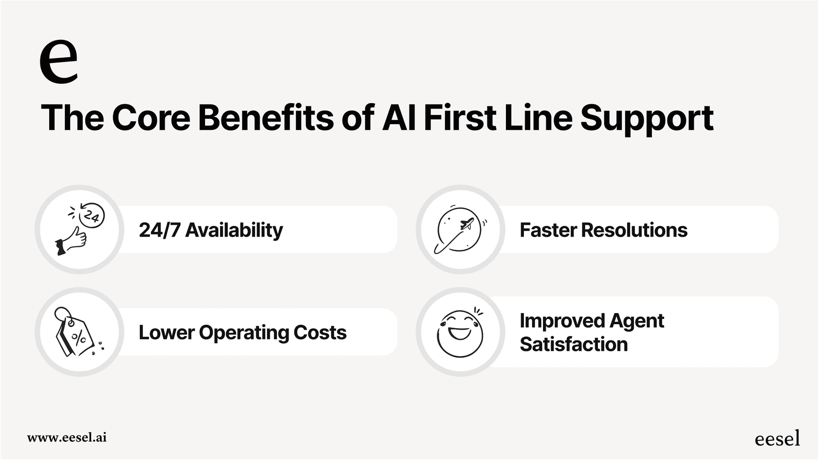 An infographic detailing the main advantages of AI first line support, including 24/7 availability, faster resolutions, lower operating costs, and improved agent satisfaction. The infographic uses icons for each benefit.