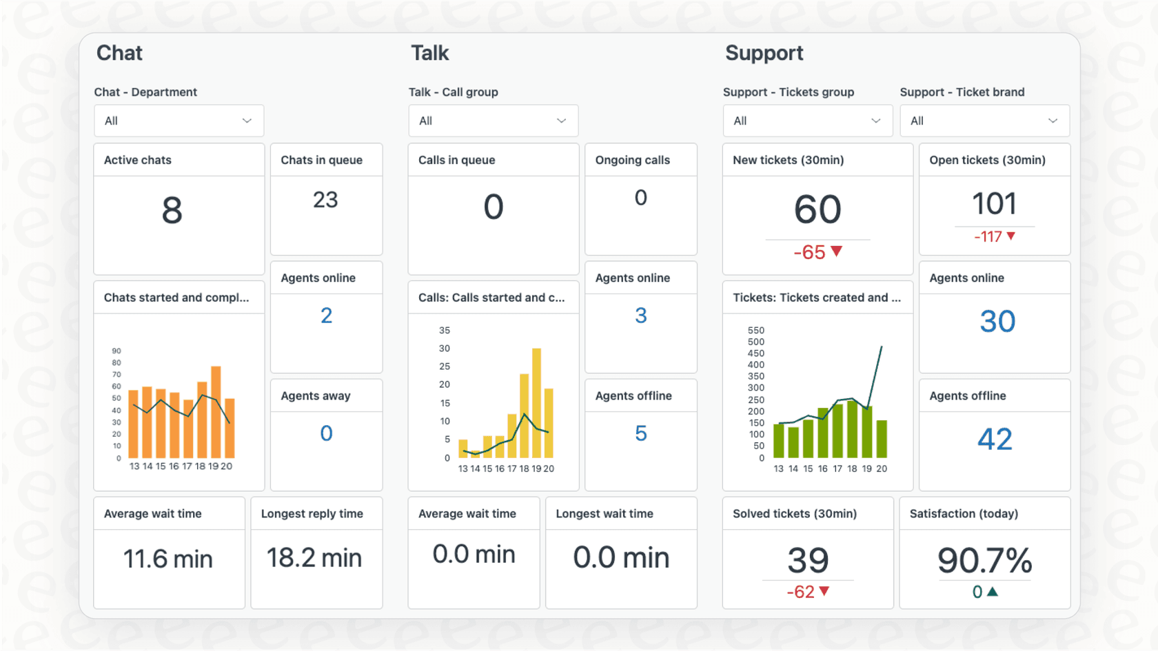 A screenshot of a custom report in Zendesk Explore, a feature relevant to the Zendesk Suite pricing for the Professional plan.