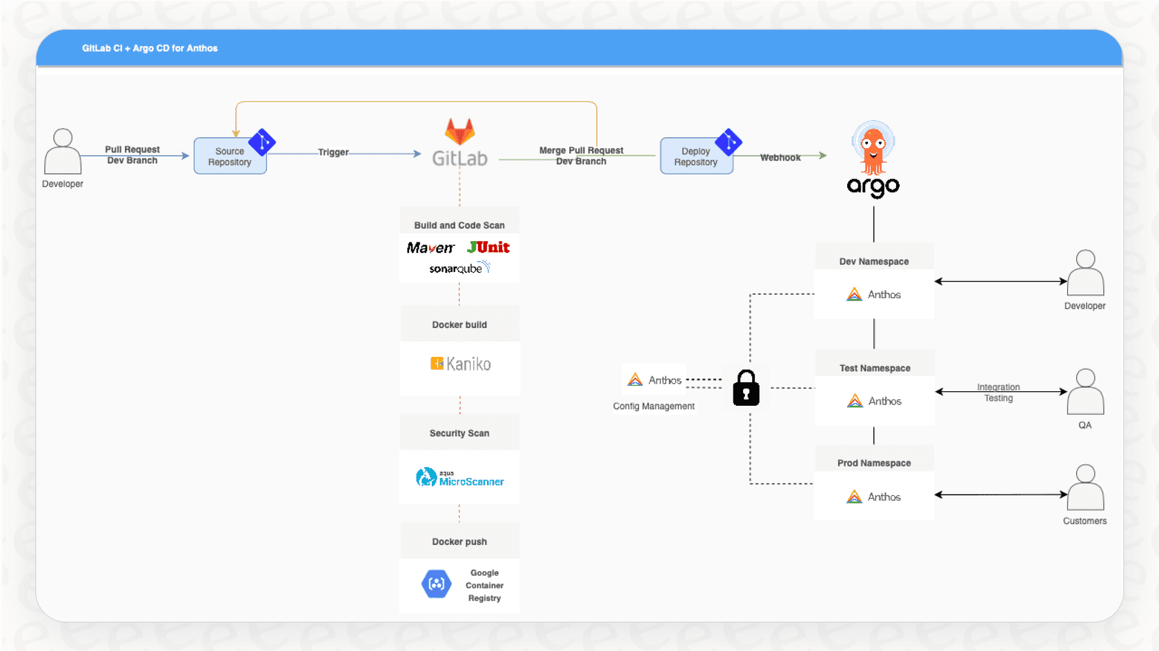 Screenshot of a complete CI/CD pipeline in GitLab, a key part of this GitLab overview, showing automated build and deployment stages.