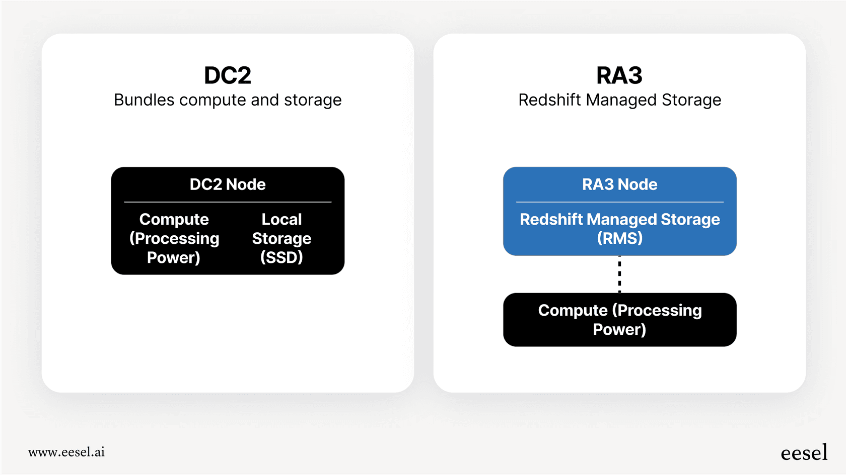 A visual comparison of DC2 vs. RA3 node architecture to help clarify components of Redshift pricing.