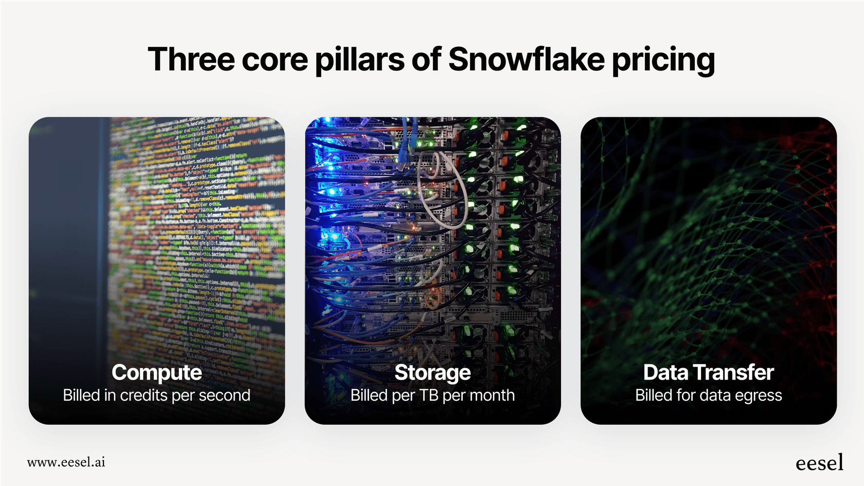 An infographic breaking down the three core components of Snowflake pricing: compute, storage, and data transfer.