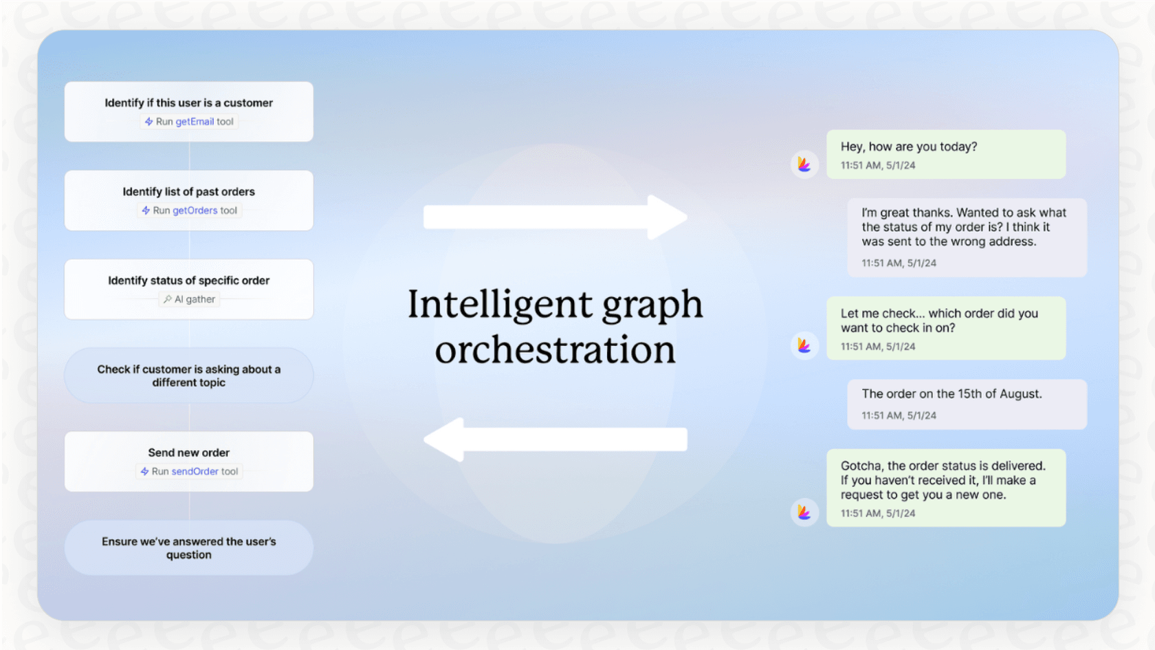 Gráfico da Orquestração de Grafos Inteligente da Lorikeet